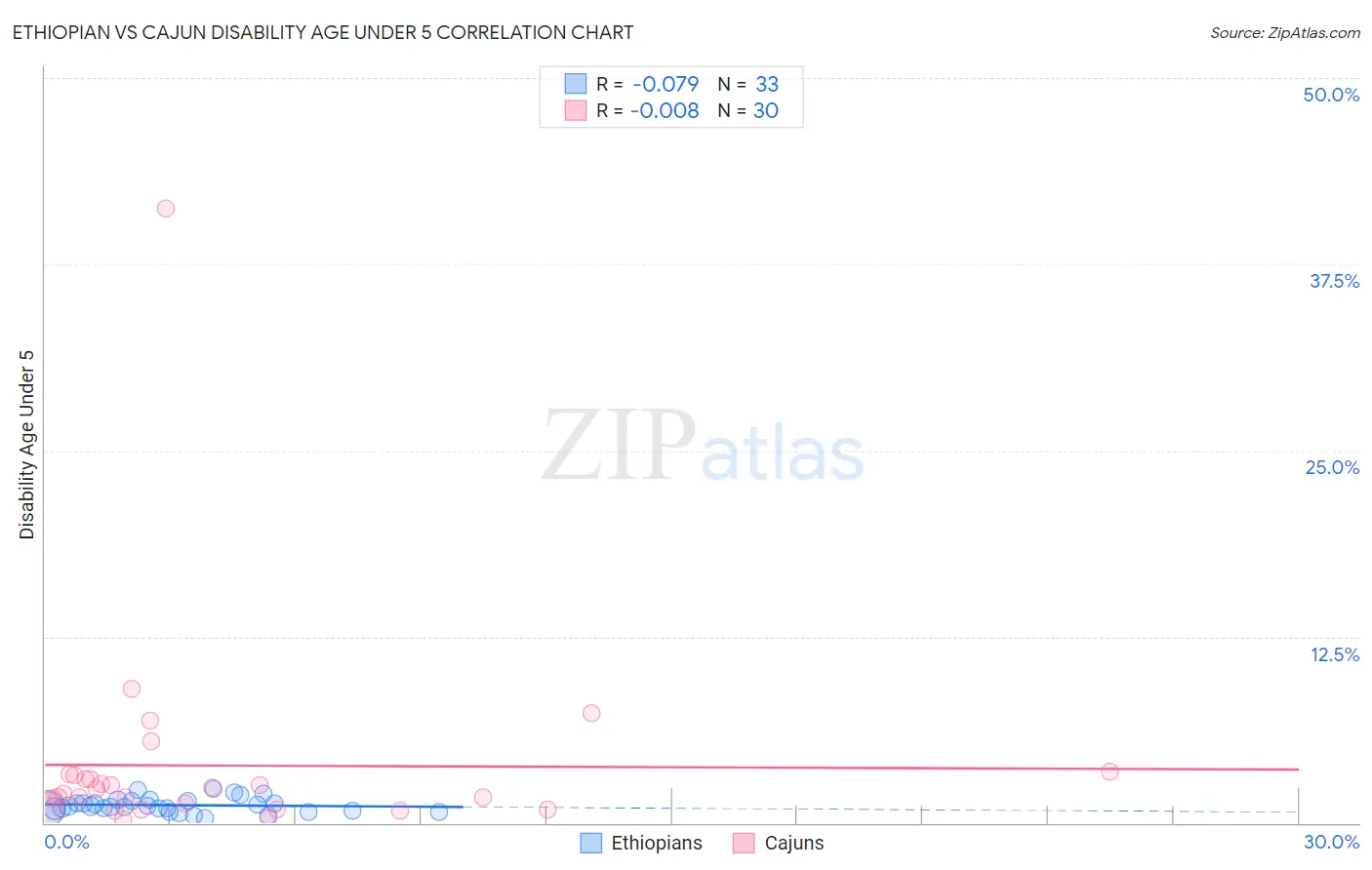 Ethiopian vs Cajun Disability Age Under 5