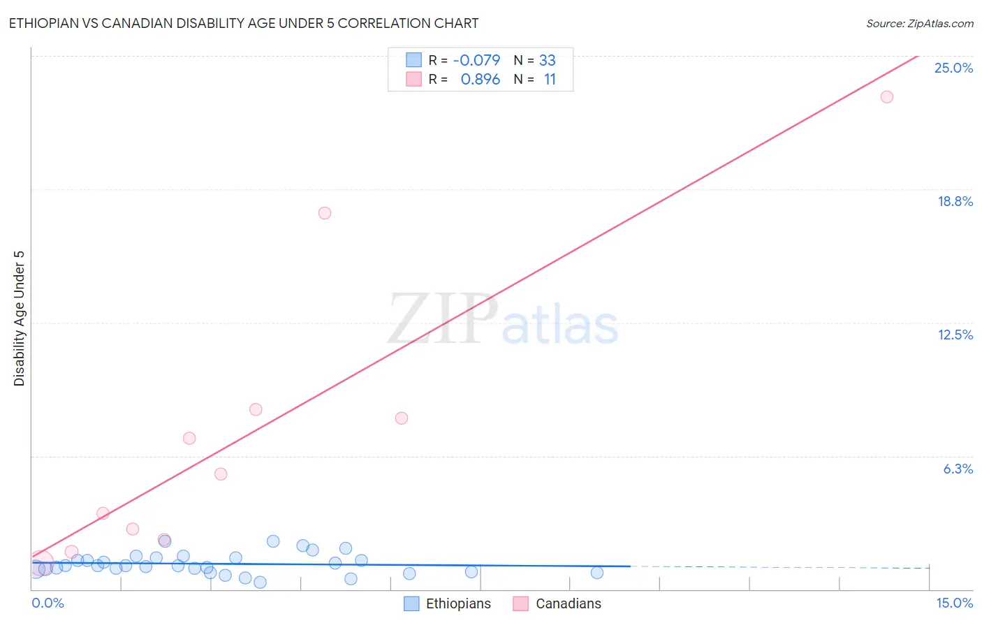 Ethiopian vs Canadian Disability Age Under 5