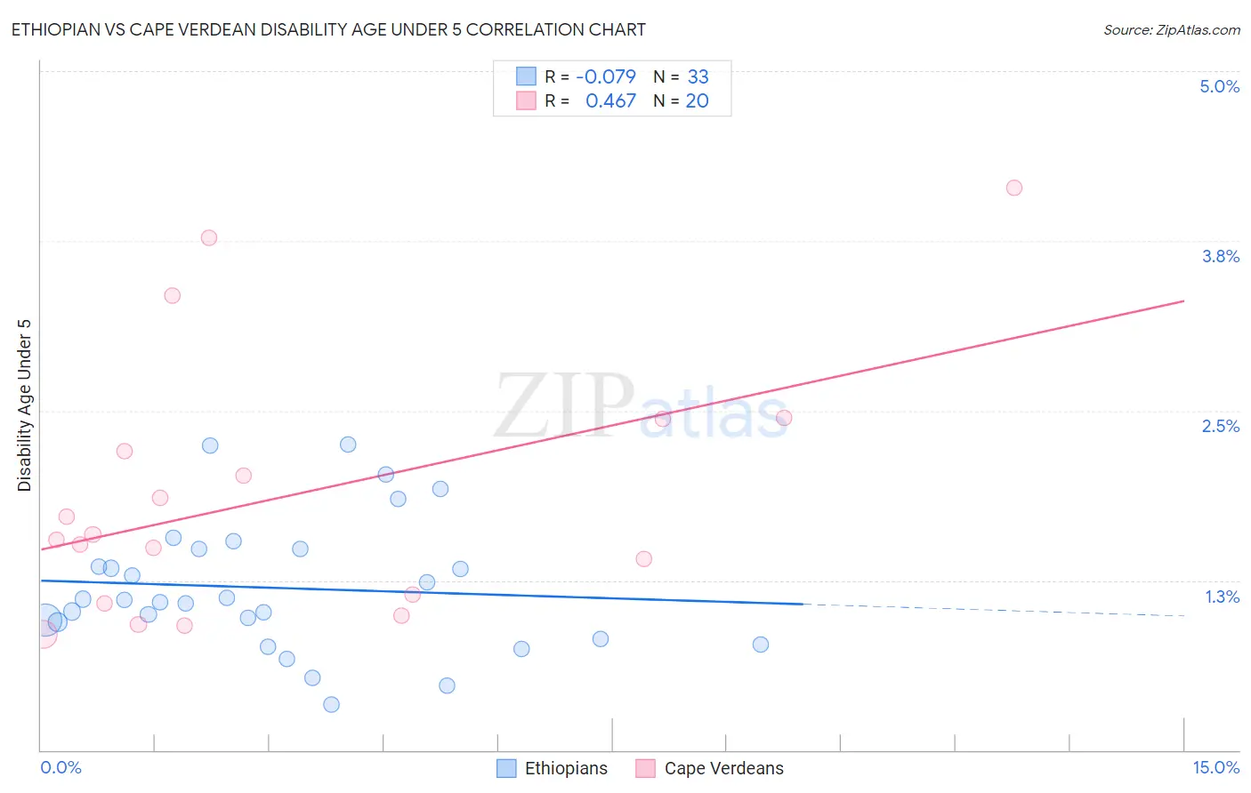 Ethiopian vs Cape Verdean Disability Age Under 5