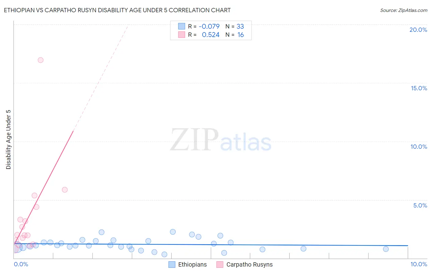 Ethiopian vs Carpatho Rusyn Disability Age Under 5