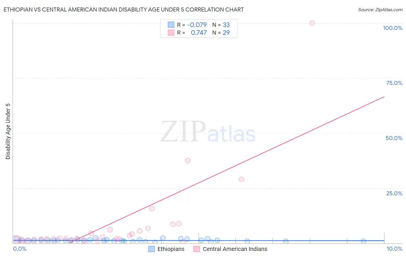 Ethiopian vs Central American Indian Disability Age Under 5