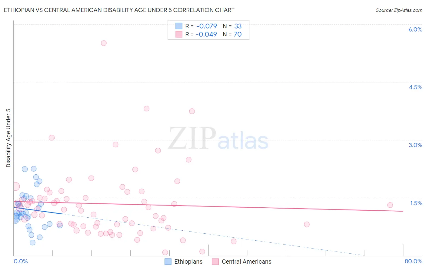 Ethiopian vs Central American Disability Age Under 5