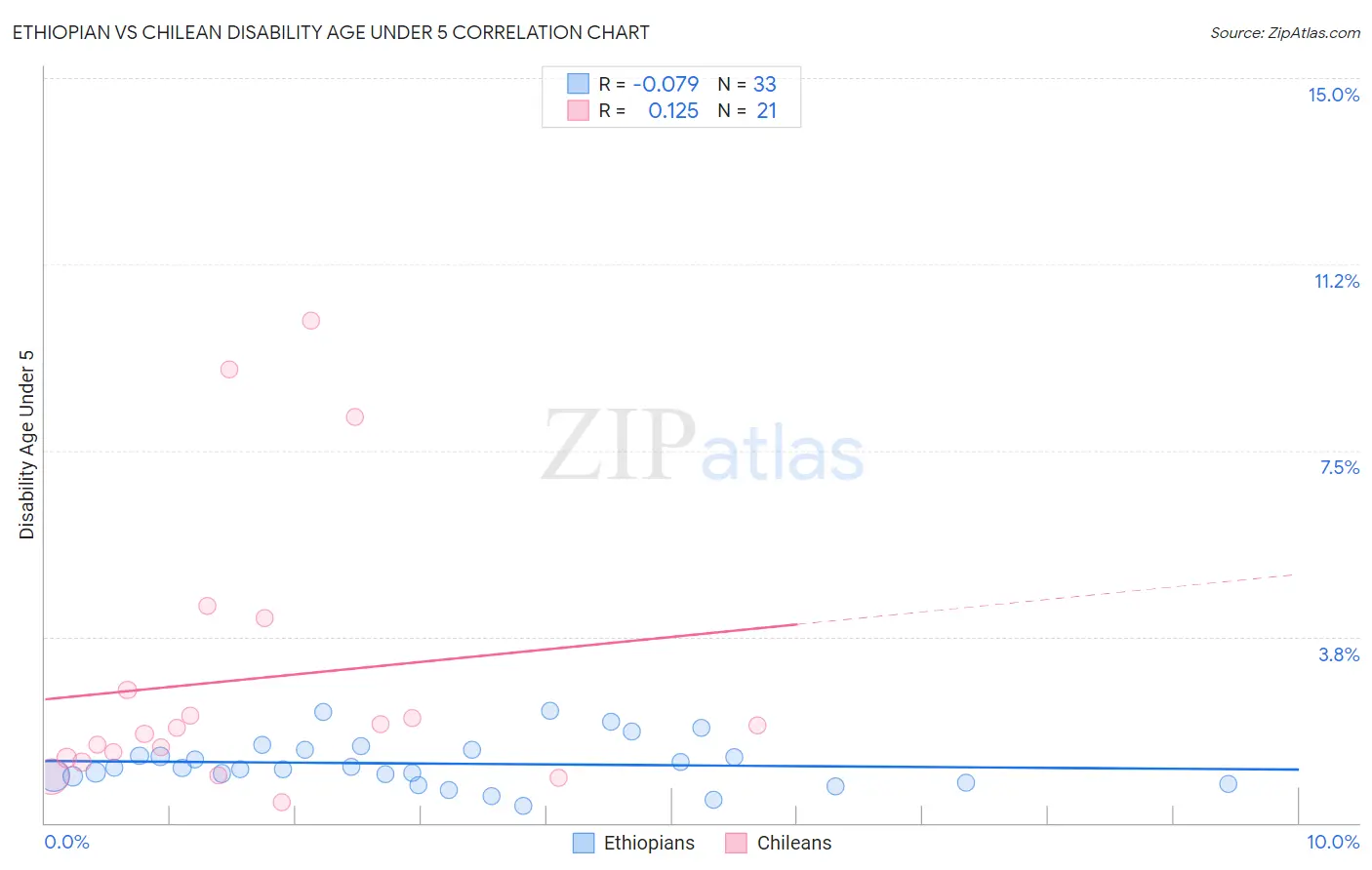 Ethiopian vs Chilean Disability Age Under 5