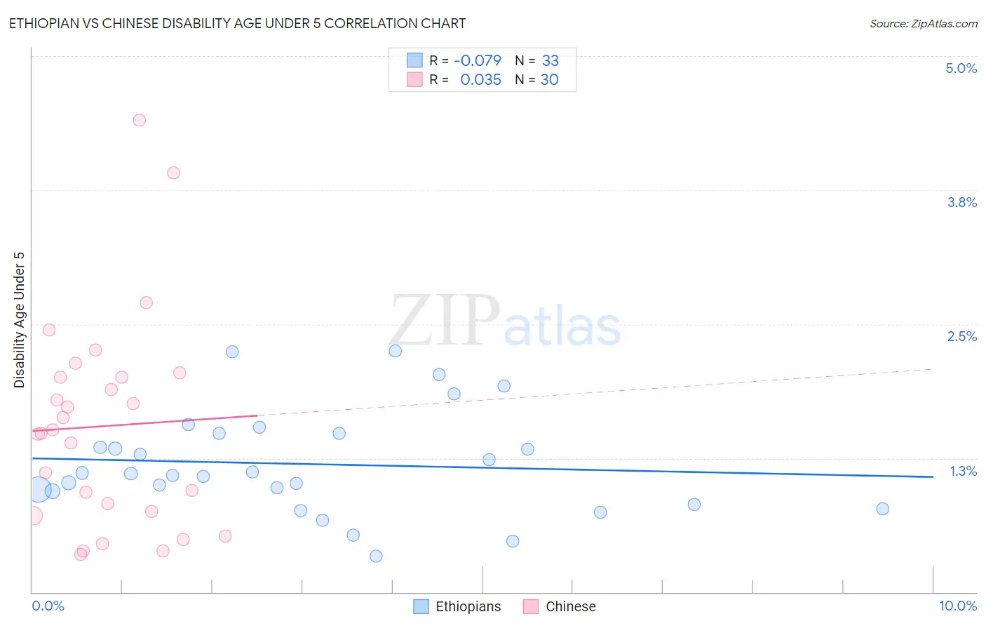 Ethiopian vs Chinese Disability Age Under 5