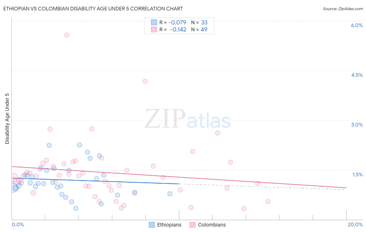 Ethiopian vs Colombian Disability Age Under 5