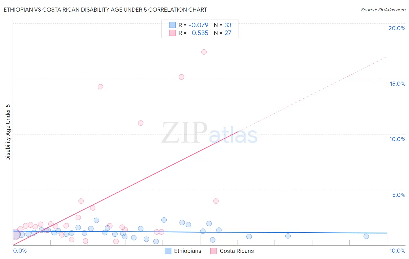 Ethiopian vs Costa Rican Disability Age Under 5