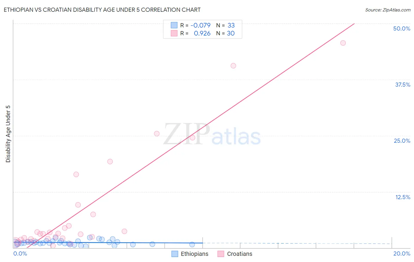 Ethiopian vs Croatian Disability Age Under 5