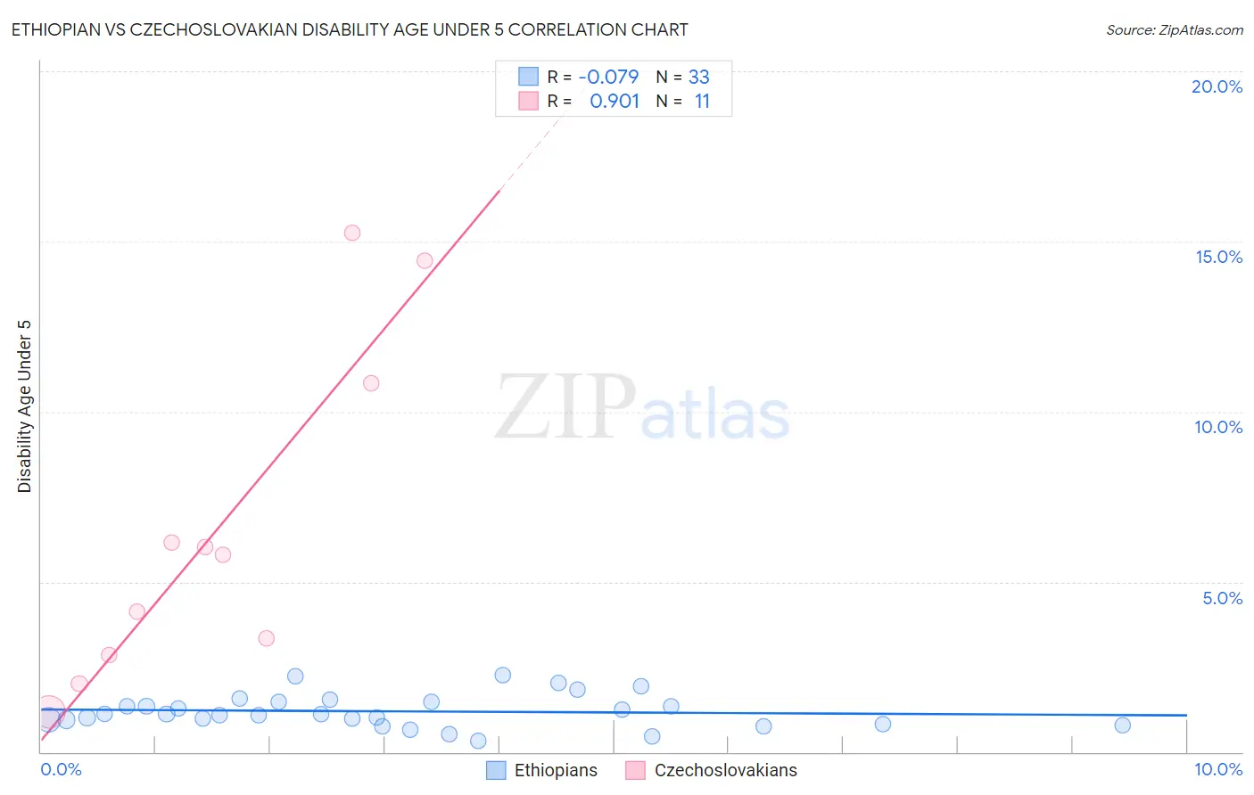Ethiopian vs Czechoslovakian Disability Age Under 5
