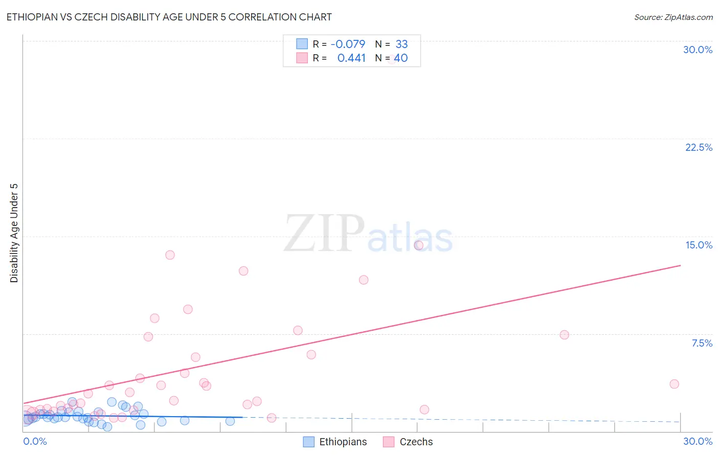 Ethiopian vs Czech Disability Age Under 5