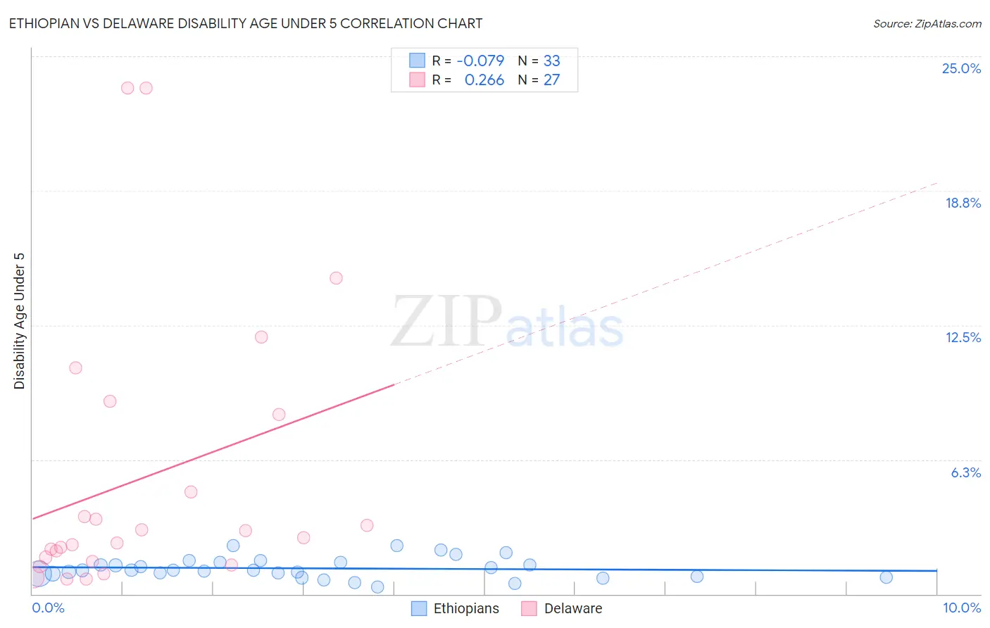 Ethiopian vs Delaware Disability Age Under 5