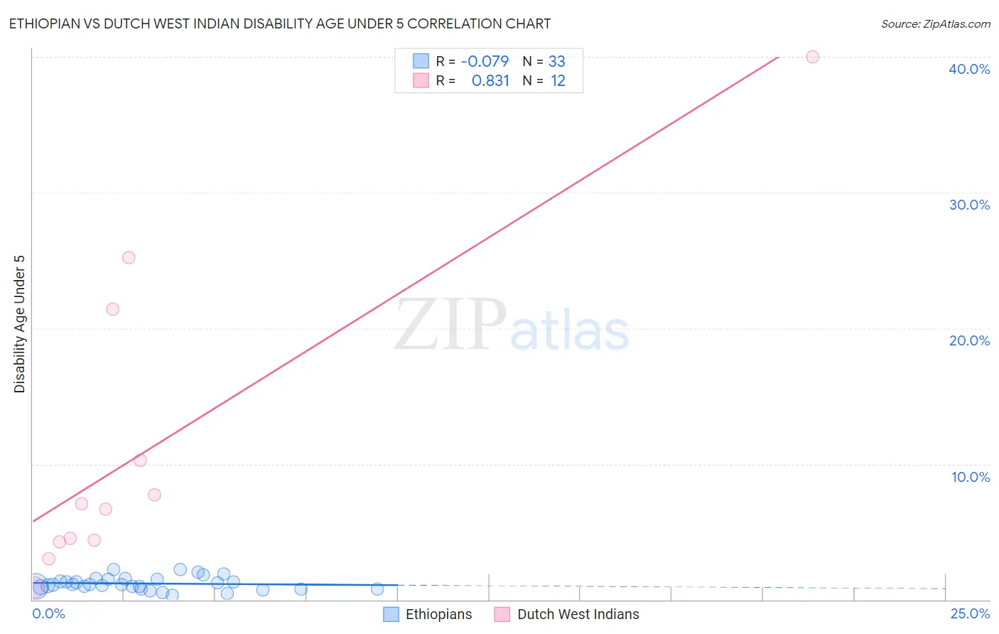 Ethiopian vs Dutch West Indian Disability Age Under 5