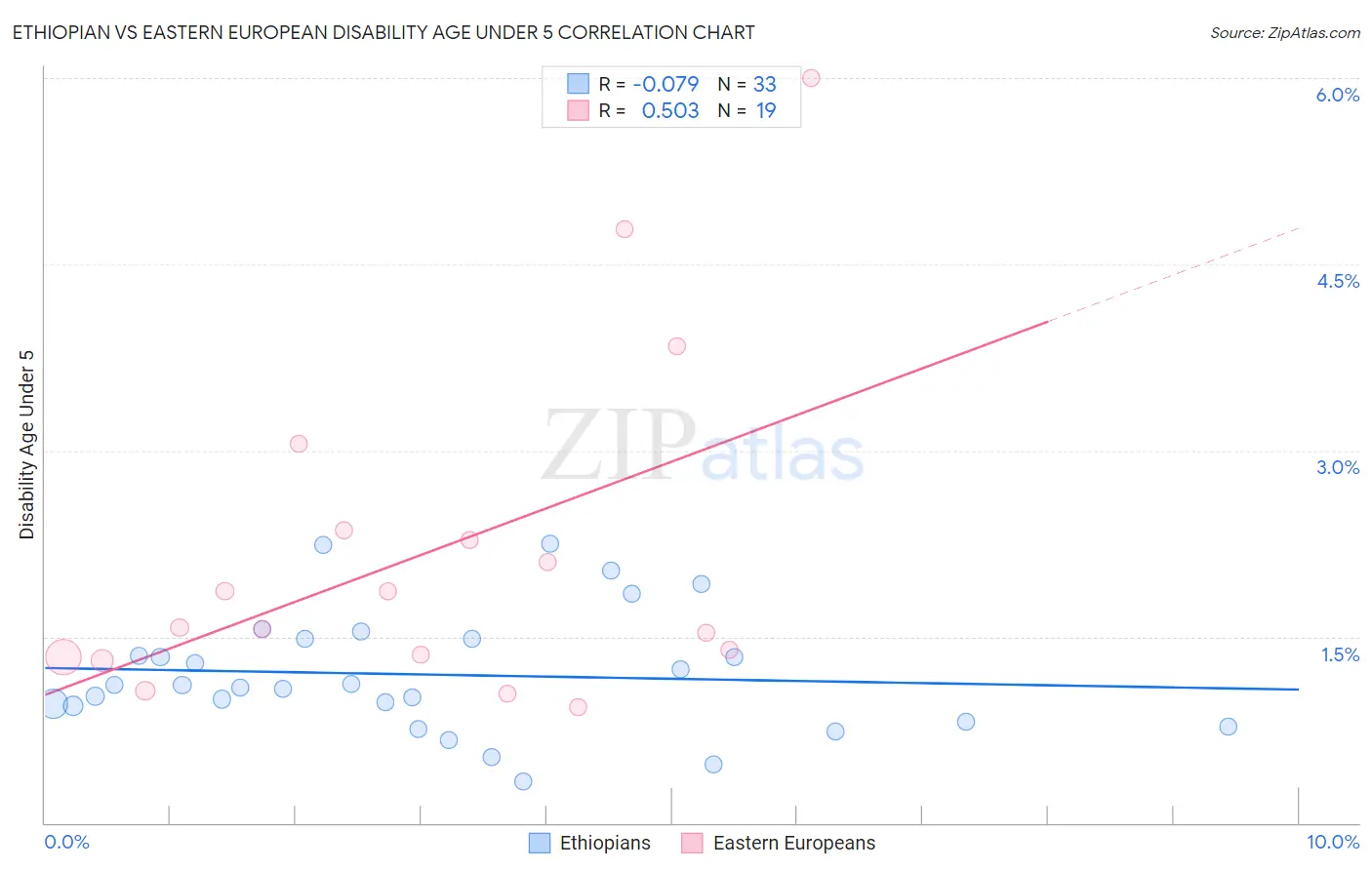 Ethiopian vs Eastern European Disability Age Under 5
