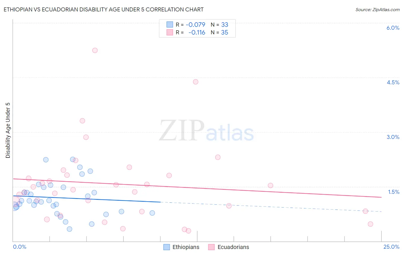 Ethiopian vs Ecuadorian Disability Age Under 5