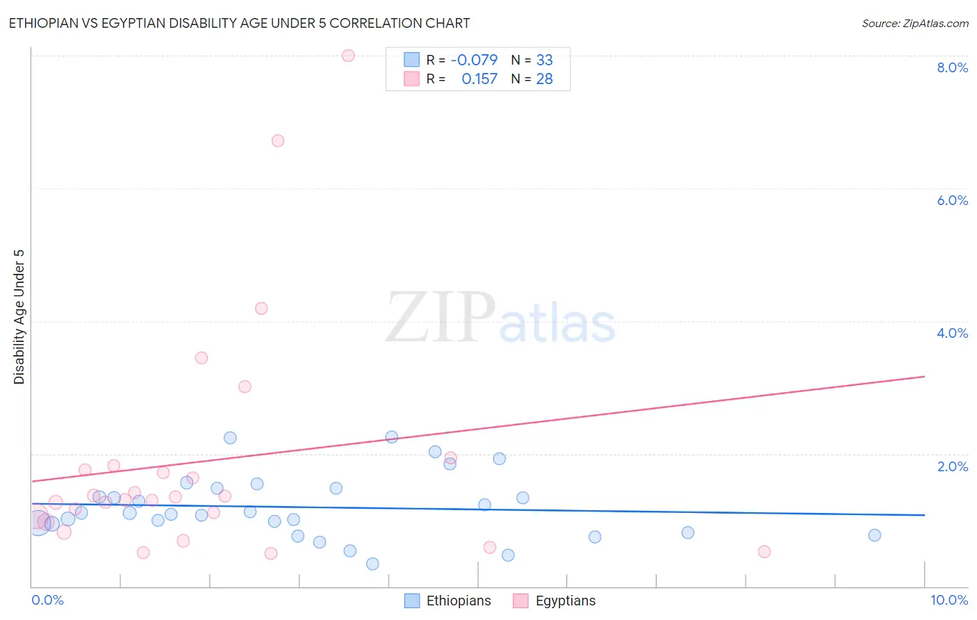 Ethiopian vs Egyptian Disability Age Under 5