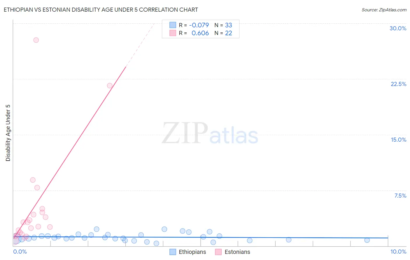 Ethiopian vs Estonian Disability Age Under 5
