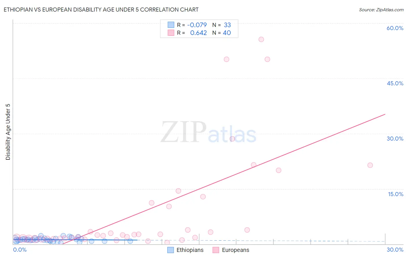 Ethiopian vs European Disability Age Under 5