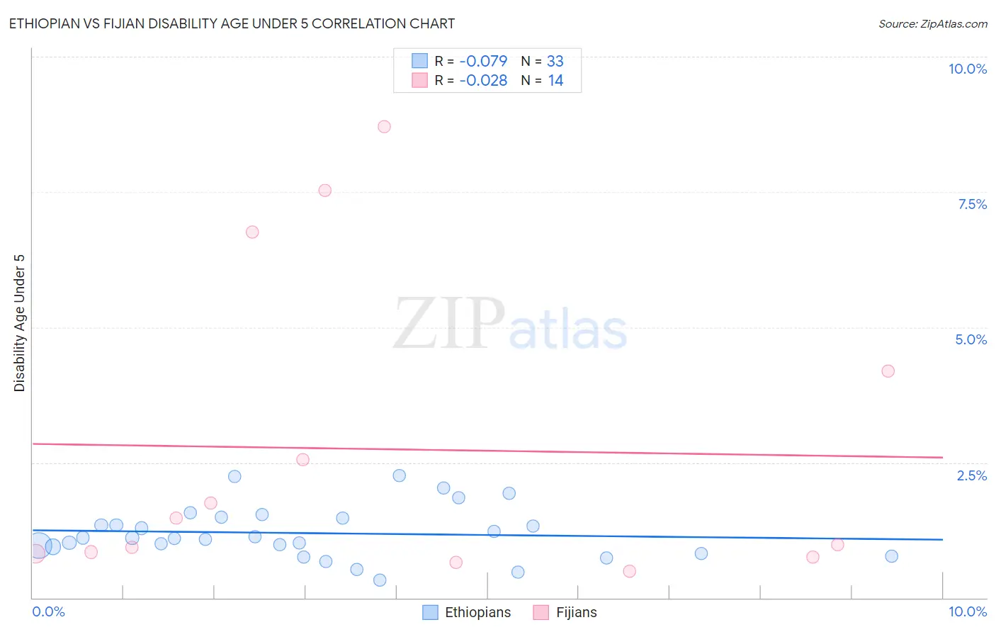 Ethiopian vs Fijian Disability Age Under 5