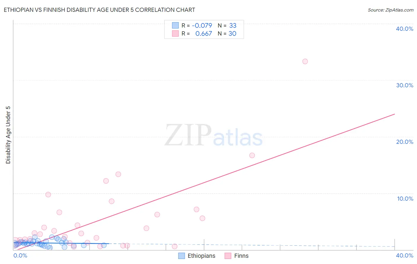 Ethiopian vs Finnish Disability Age Under 5