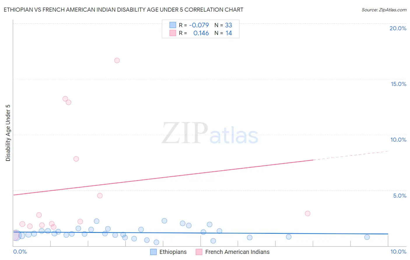 Ethiopian vs French American Indian Disability Age Under 5