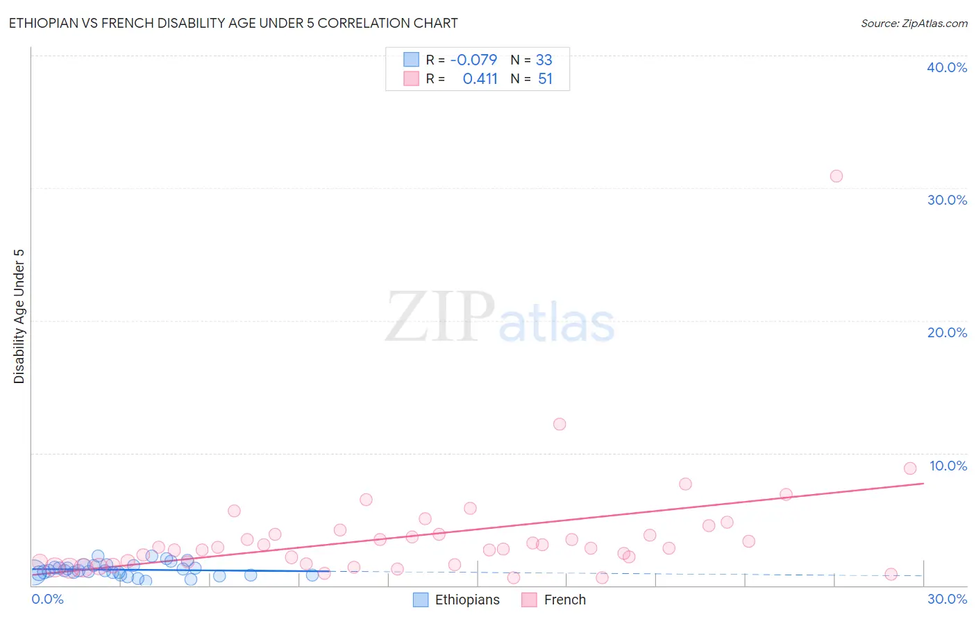 Ethiopian vs French Disability Age Under 5