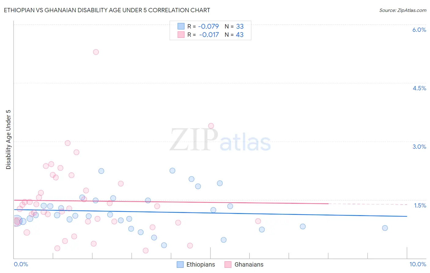 Ethiopian vs Ghanaian Disability Age Under 5
