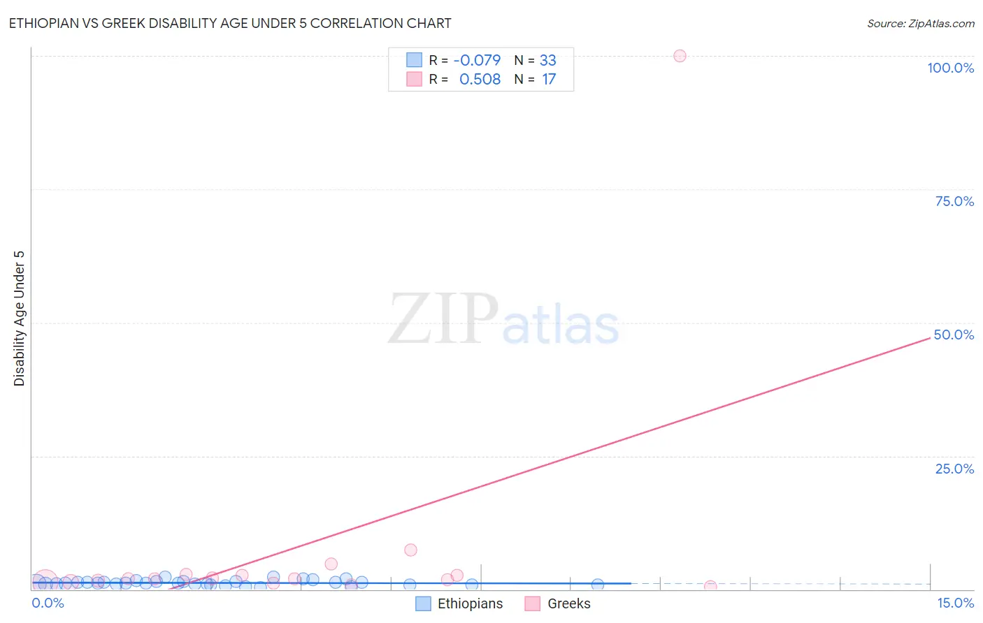 Ethiopian vs Greek Disability Age Under 5
