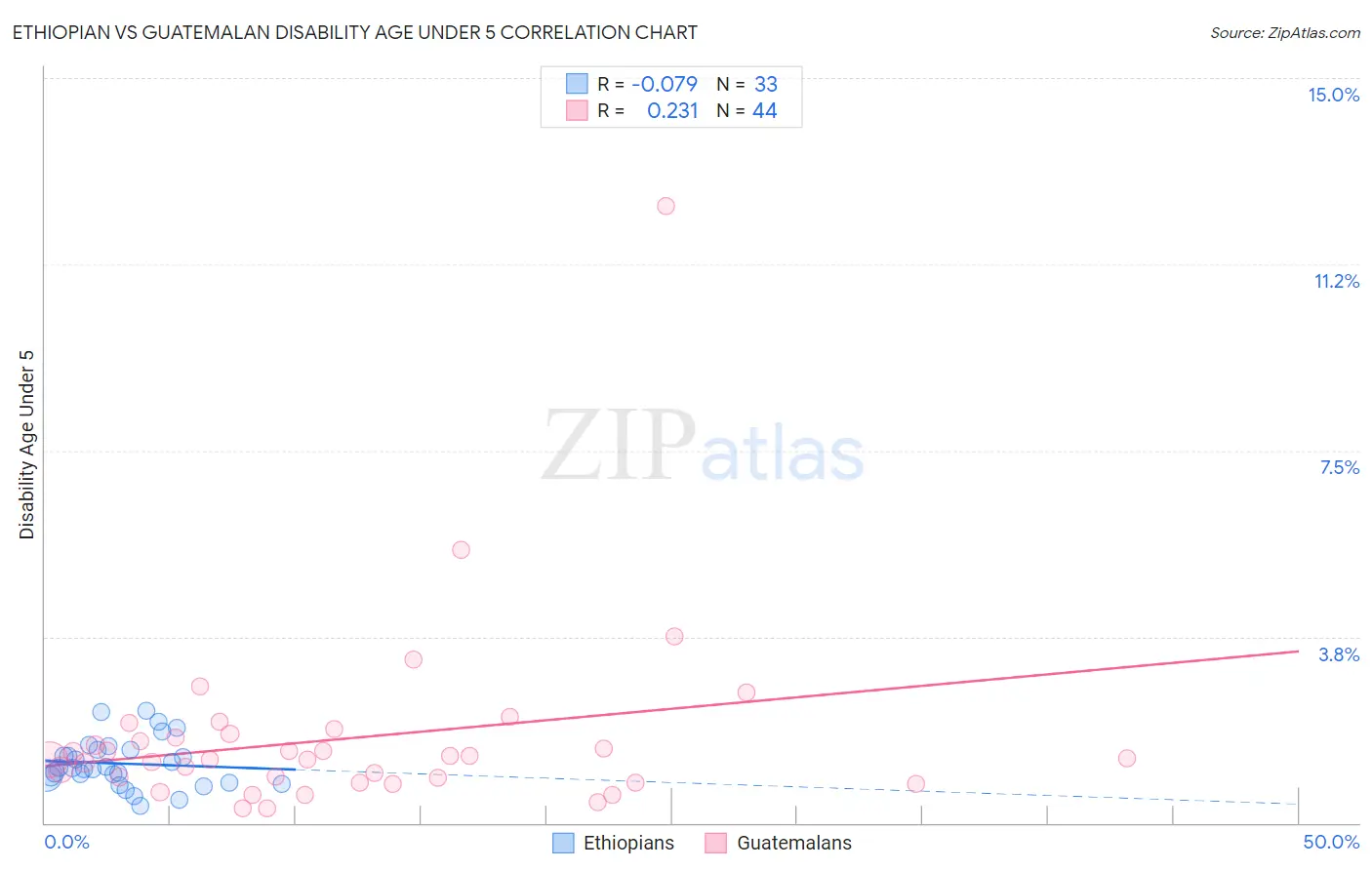 Ethiopian vs Guatemalan Disability Age Under 5