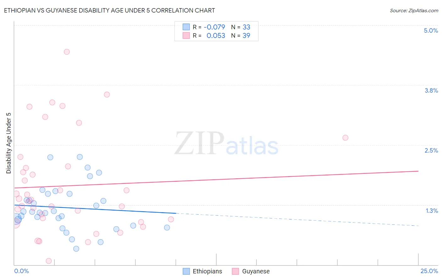 Ethiopian vs Guyanese Disability Age Under 5