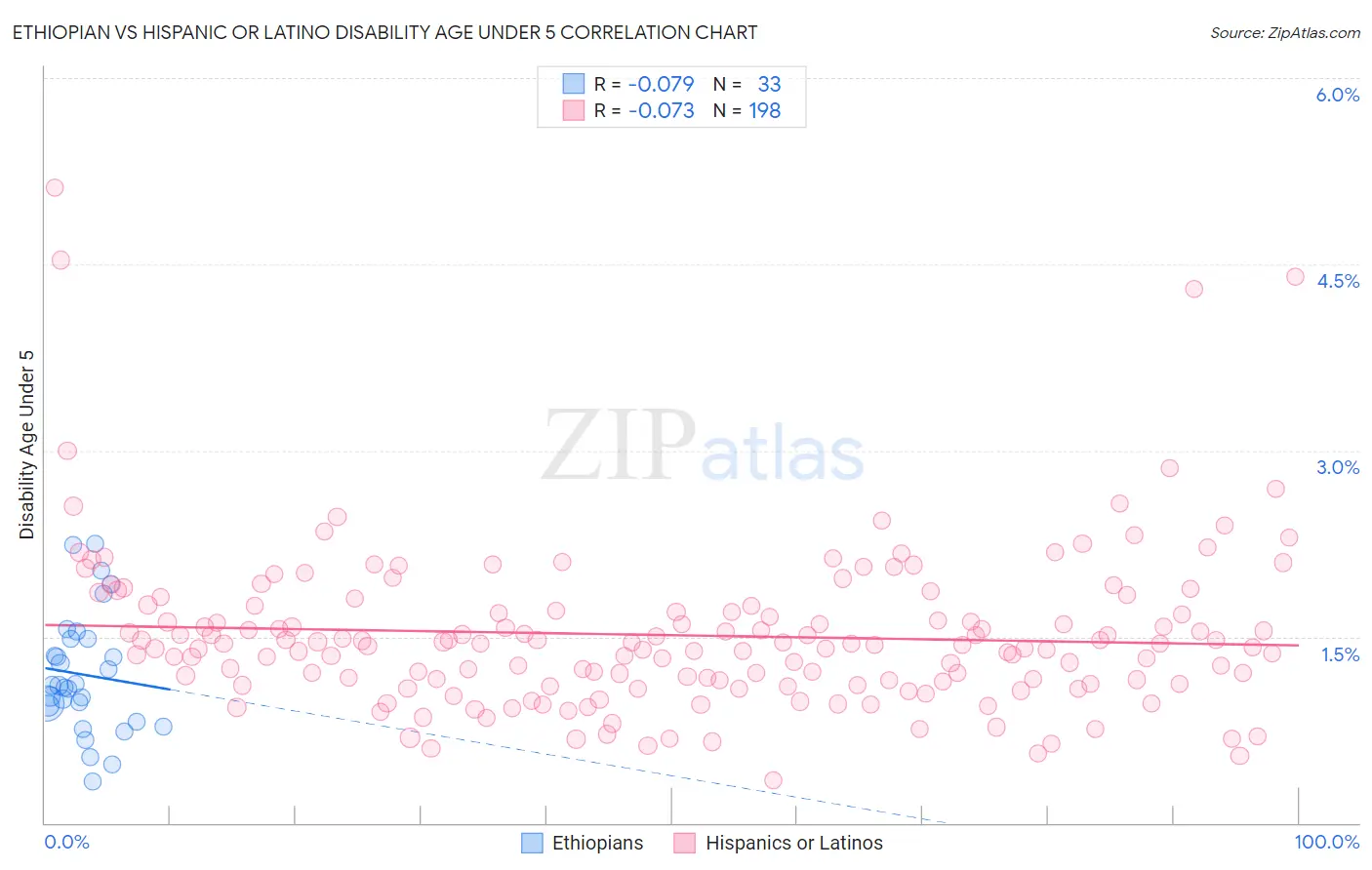 Ethiopian vs Hispanic or Latino Disability Age Under 5