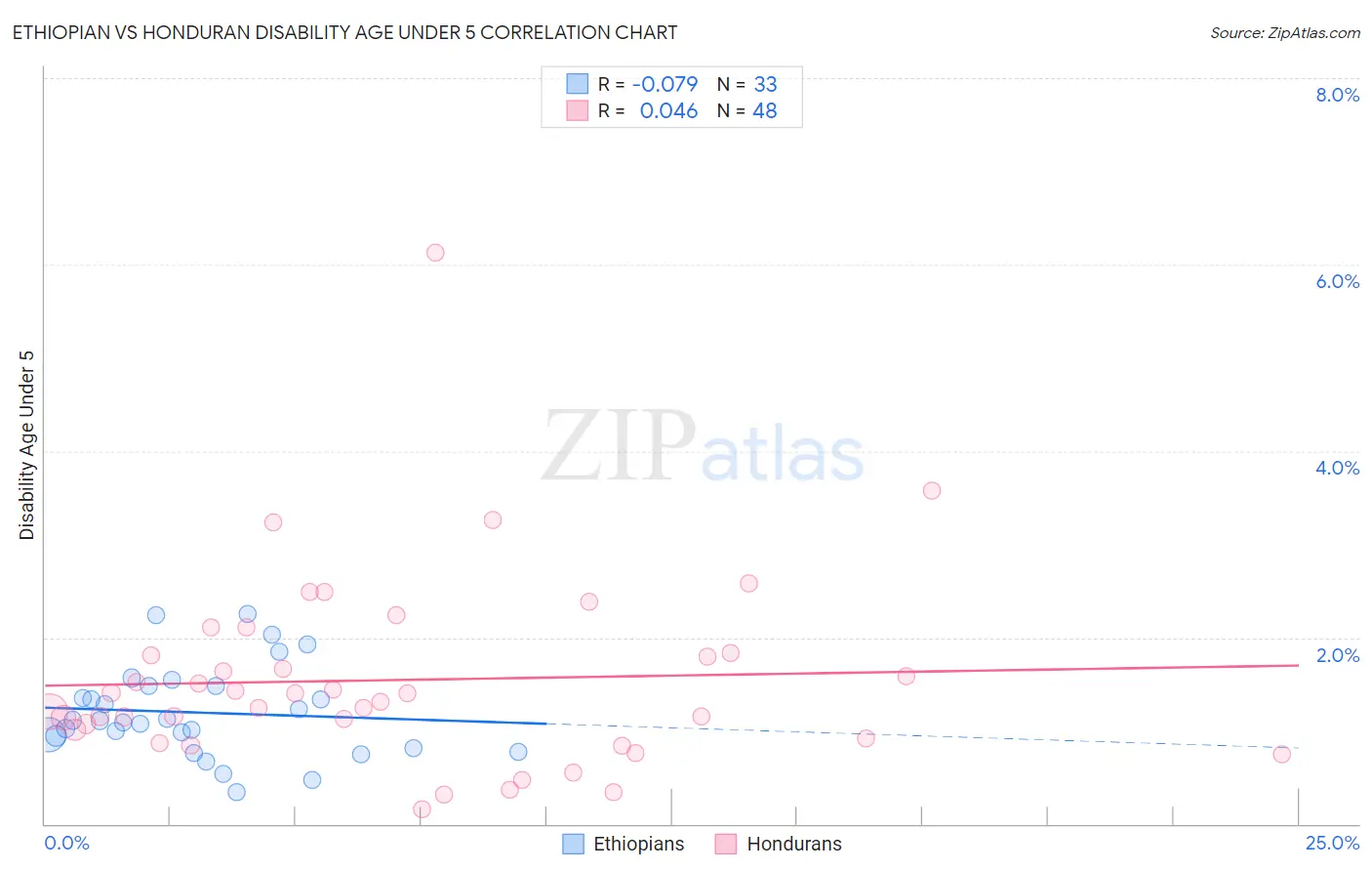 Ethiopian vs Honduran Disability Age Under 5