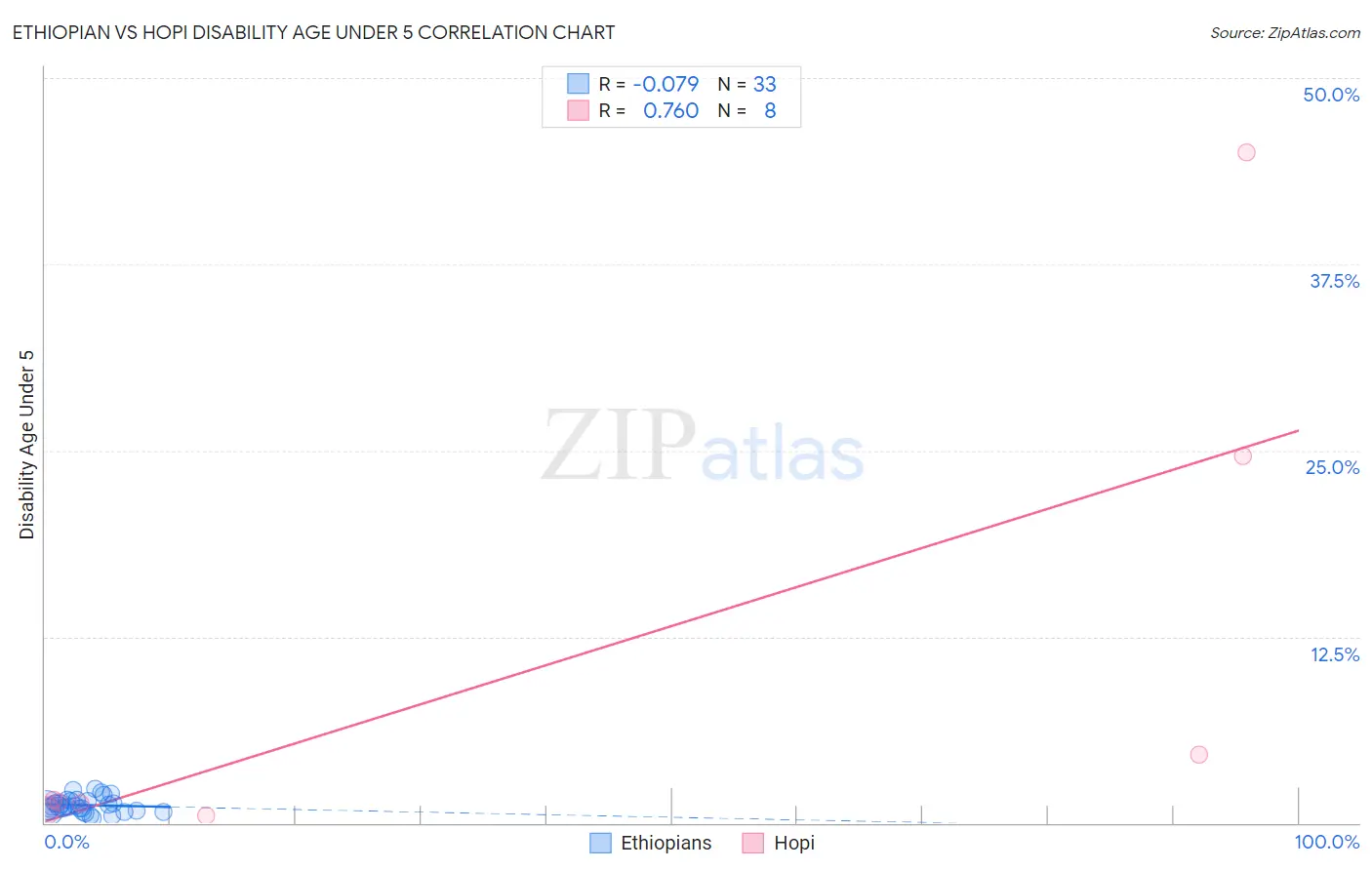 Ethiopian vs Hopi Disability Age Under 5