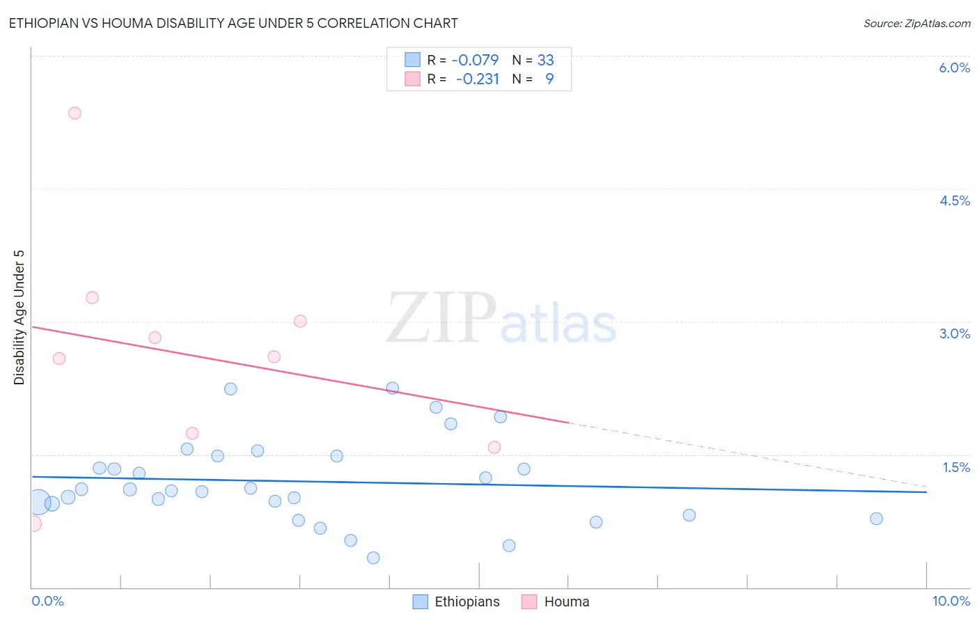 Ethiopian vs Houma Disability Age Under 5