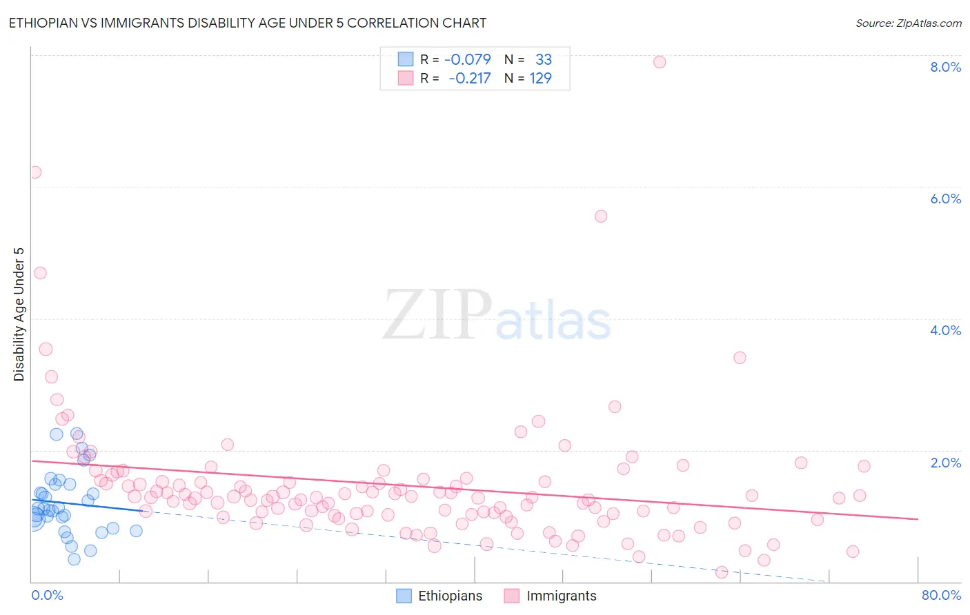 Ethiopian vs Immigrants Disability Age Under 5