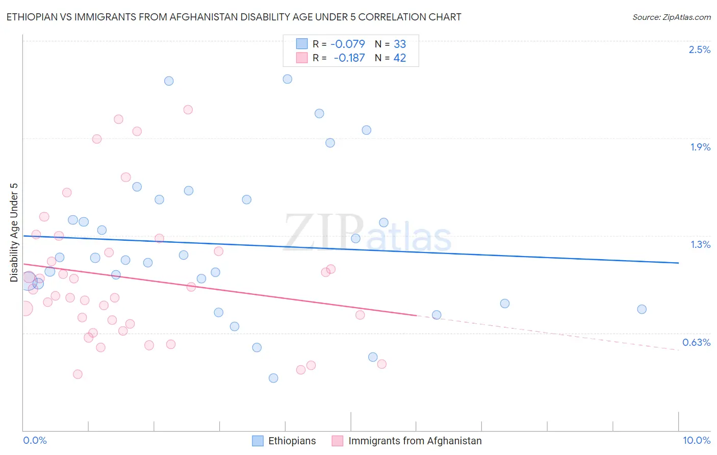Ethiopian vs Immigrants from Afghanistan Disability Age Under 5