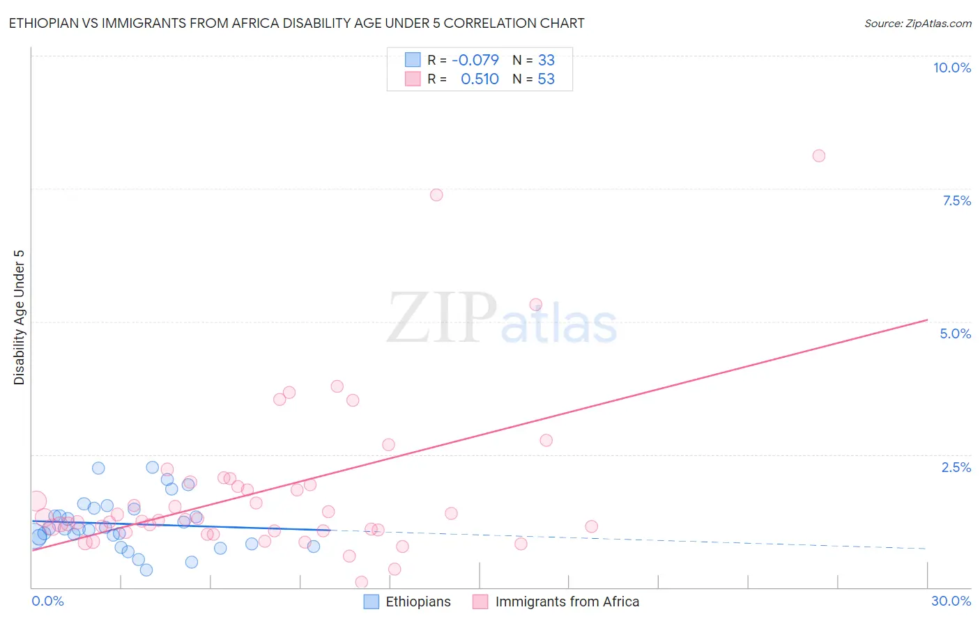 Ethiopian vs Immigrants from Africa Disability Age Under 5