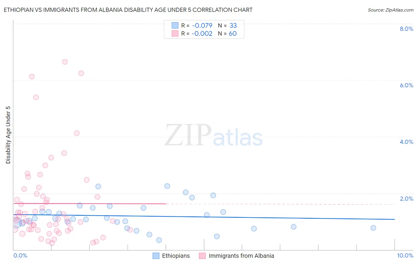 Ethiopian vs Immigrants from Albania Disability Age Under 5