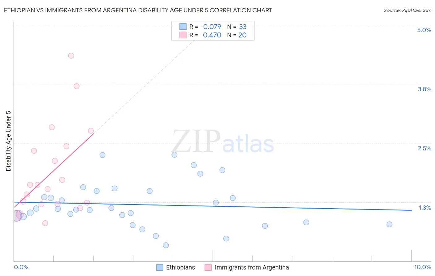 Ethiopian vs Immigrants from Argentina Disability Age Under 5