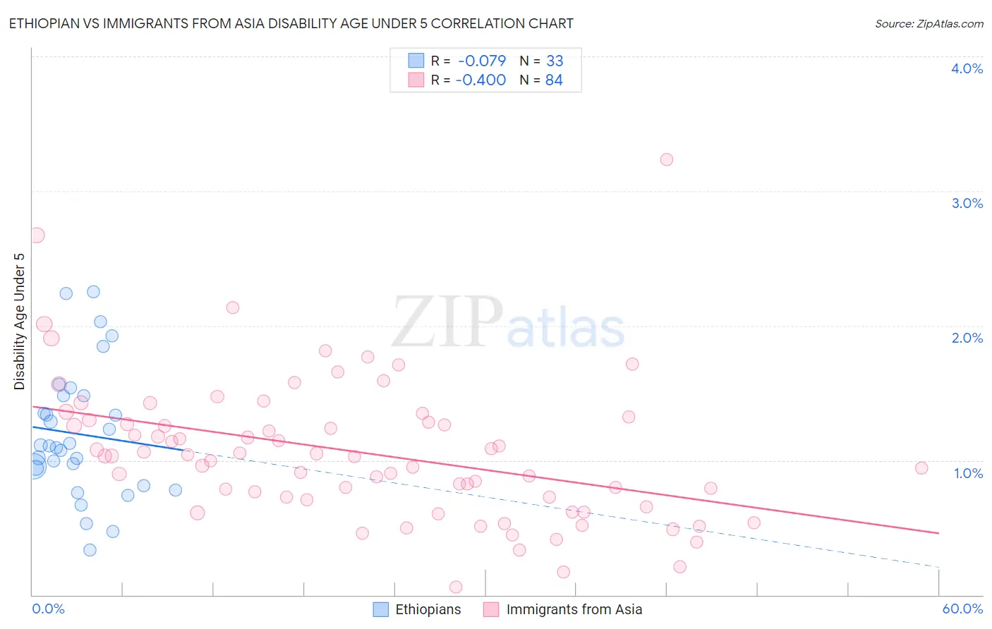 Ethiopian vs Immigrants from Asia Disability Age Under 5