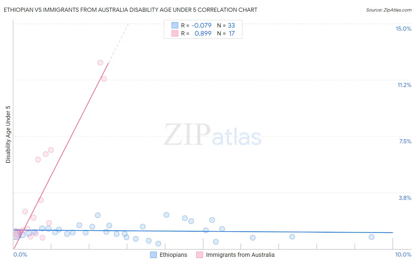 Ethiopian vs Immigrants from Australia Disability Age Under 5