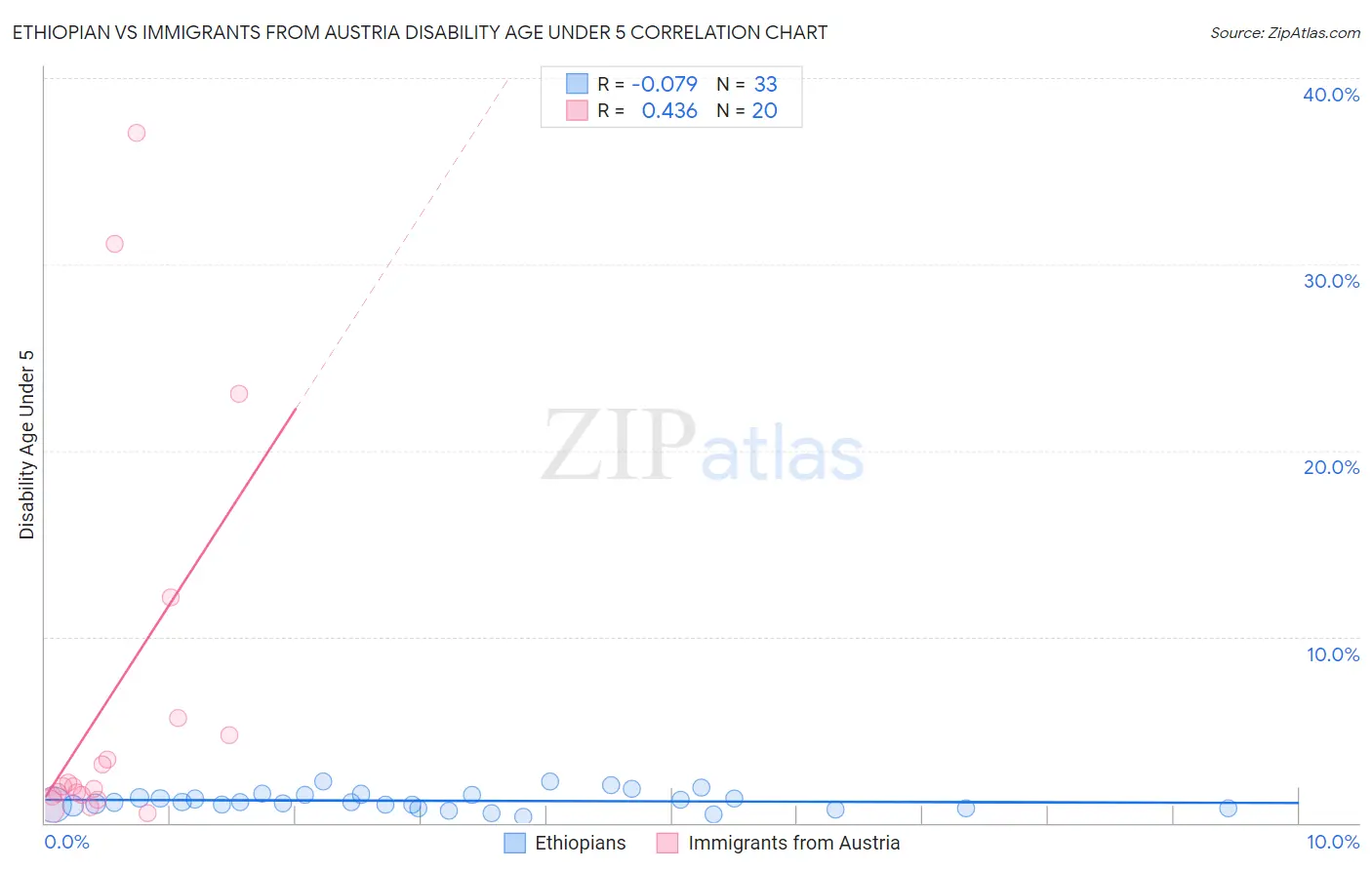 Ethiopian vs Immigrants from Austria Disability Age Under 5