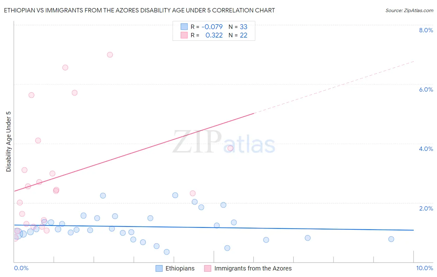 Ethiopian vs Immigrants from the Azores Disability Age Under 5