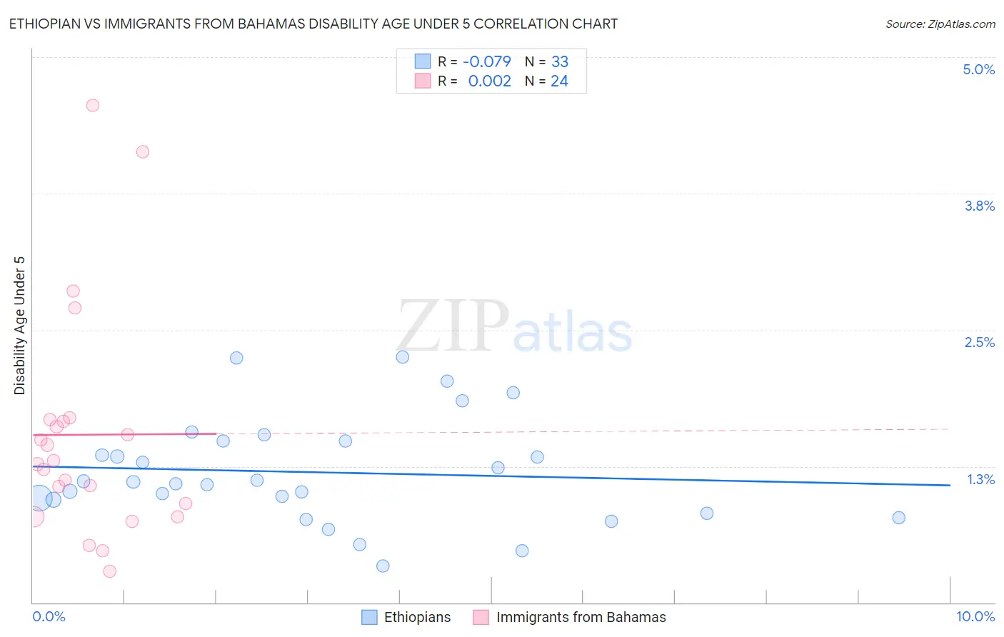 Ethiopian vs Immigrants from Bahamas Disability Age Under 5