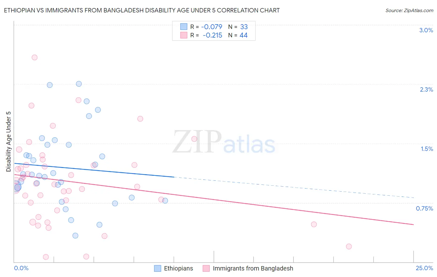 Ethiopian vs Immigrants from Bangladesh Disability Age Under 5