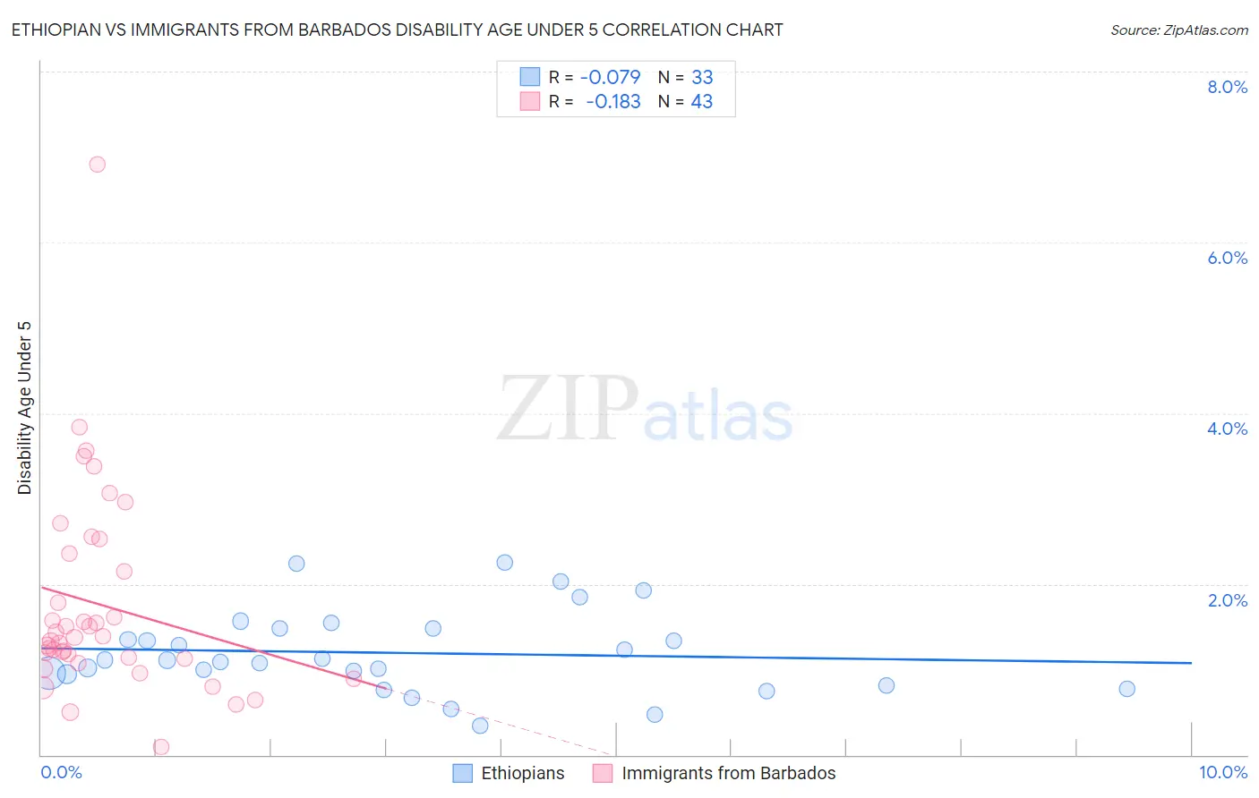 Ethiopian vs Immigrants from Barbados Disability Age Under 5