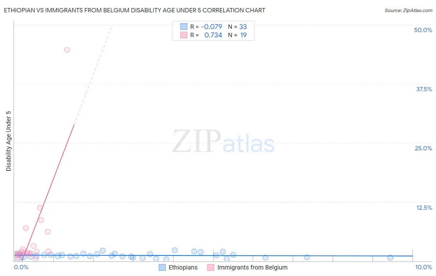 Ethiopian vs Immigrants from Belgium Disability Age Under 5