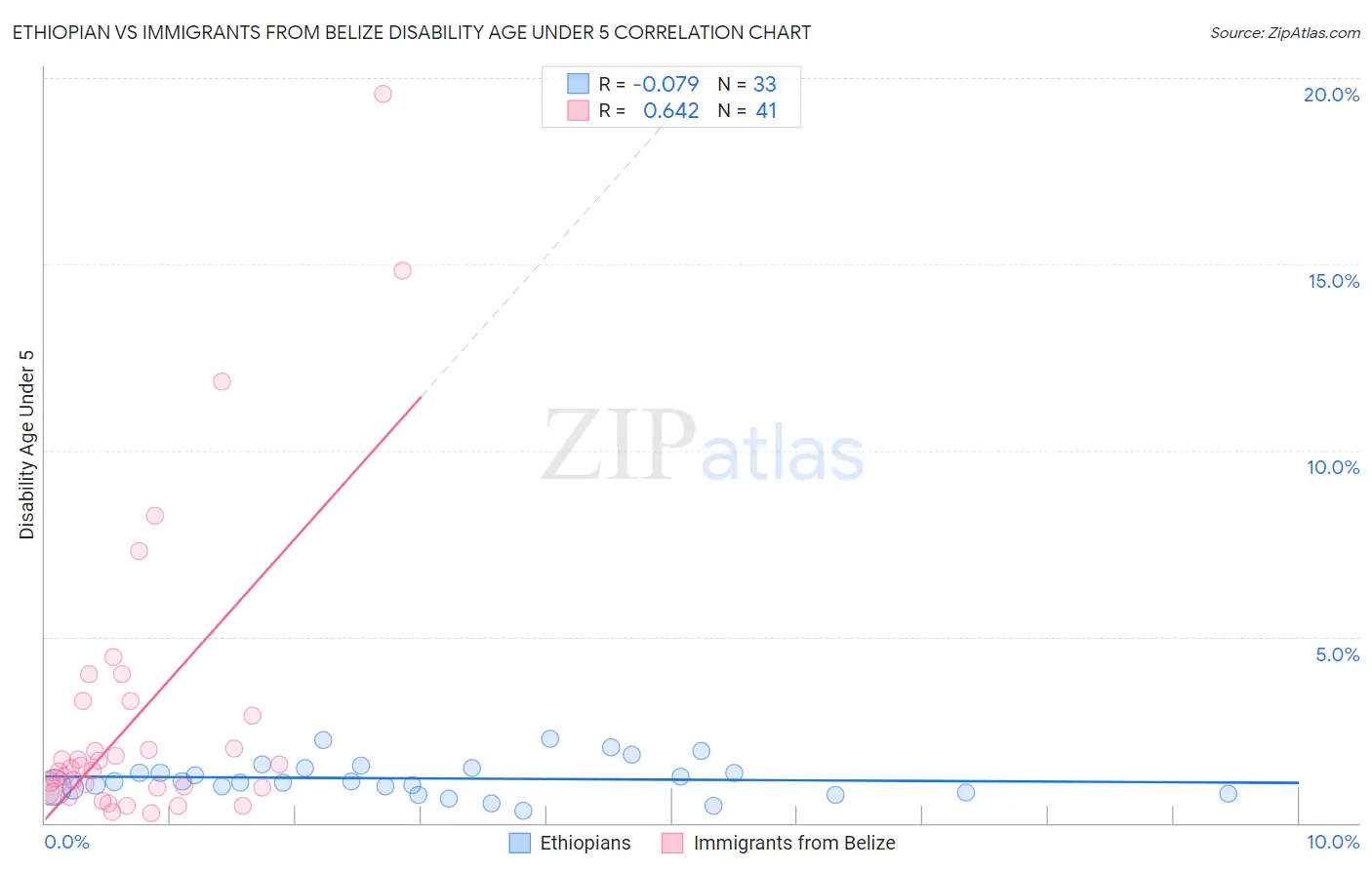 Ethiopian vs Immigrants from Belize Disability Age Under 5