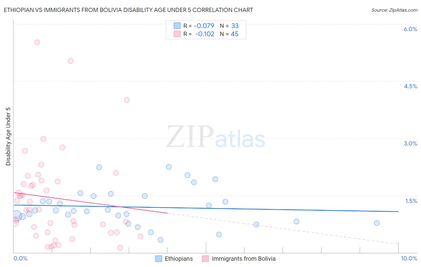 Ethiopian vs Immigrants from Bolivia Disability Age Under 5
