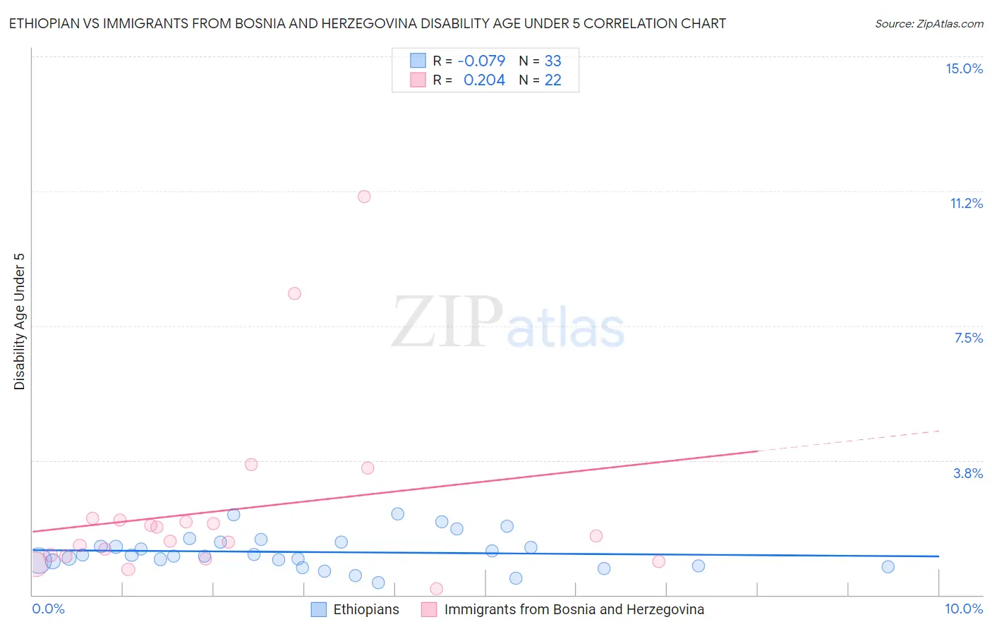 Ethiopian vs Immigrants from Bosnia and Herzegovina Disability Age Under 5