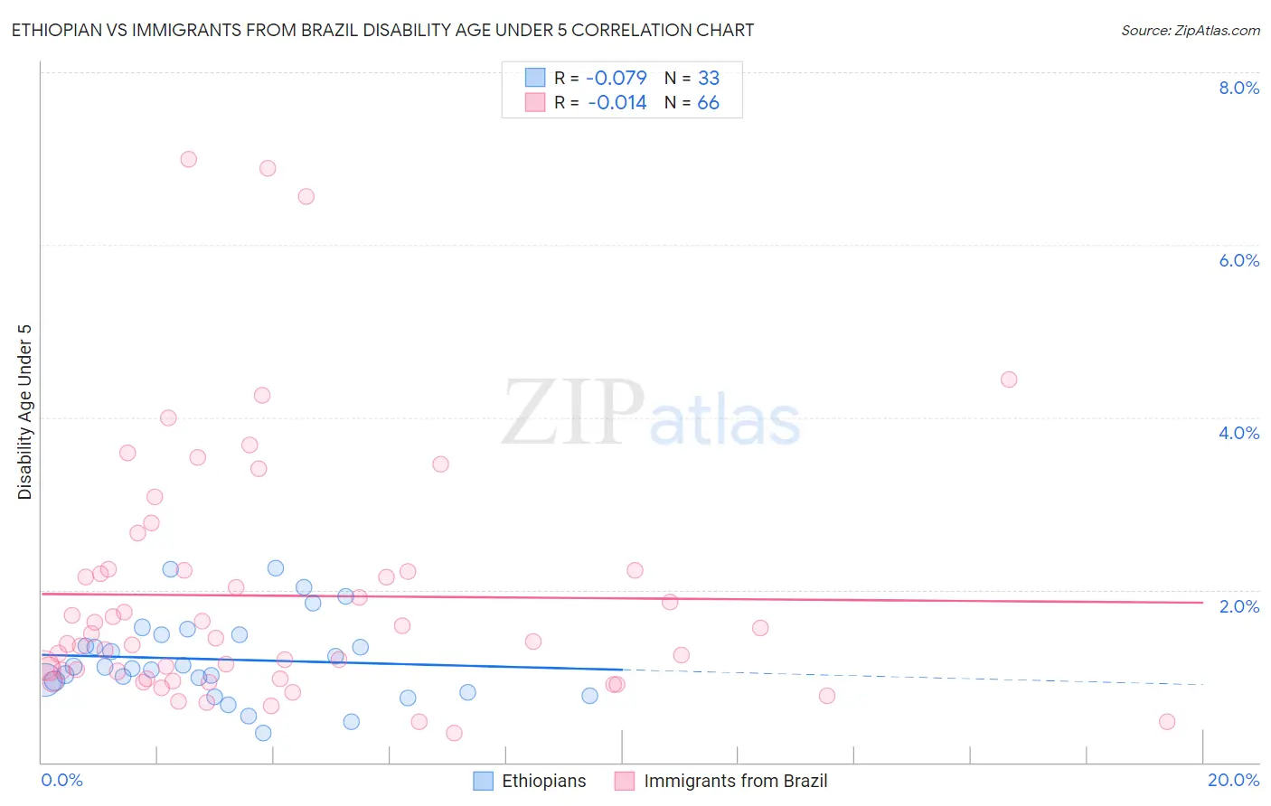 Ethiopian vs Immigrants from Brazil Disability Age Under 5