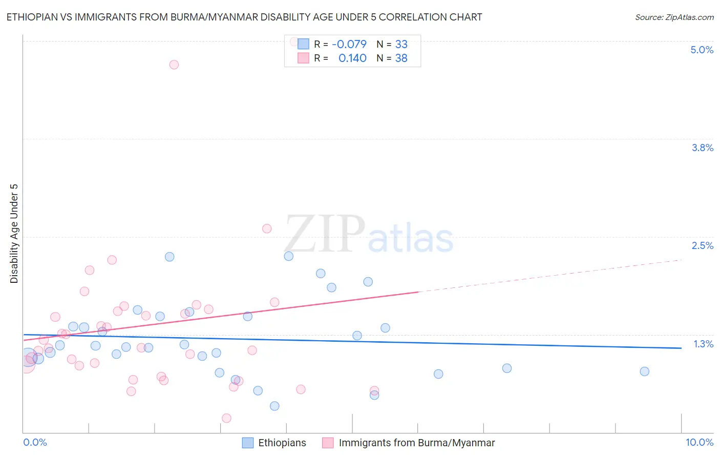 Ethiopian vs Immigrants from Burma/Myanmar Disability Age Under 5